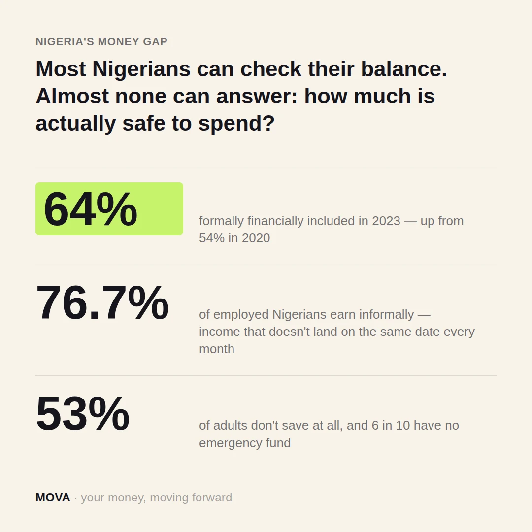 Nigeria's money gap, in three stats