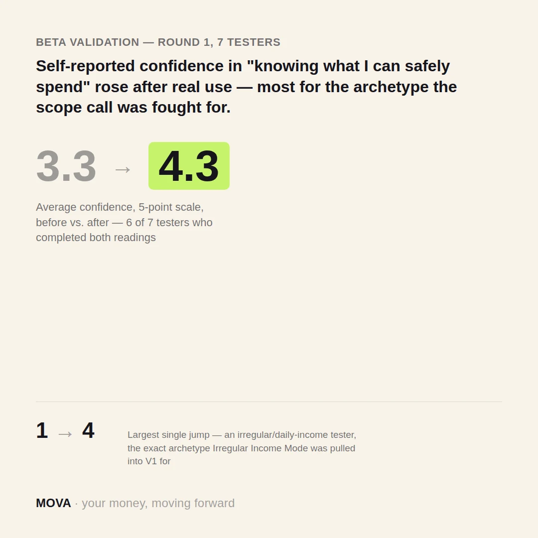 Confidence rose from 3.3 to 4.3, with a 1 to 4 standout jump